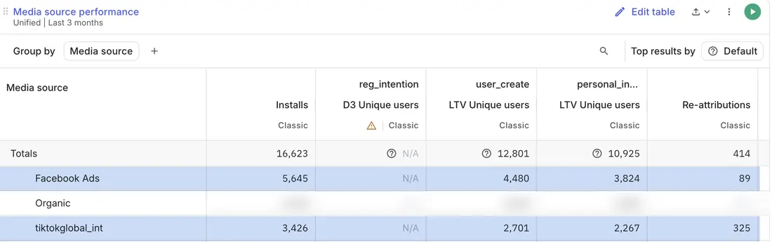 Источники установок: Facebook Ads 5645, TikTok 3426, органика 5195