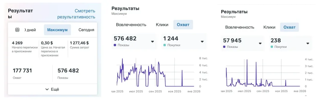 Статистика рекламного кабинета: 576 482 показа, 1244 покупки, 4269 начатых переписок по 0,30$