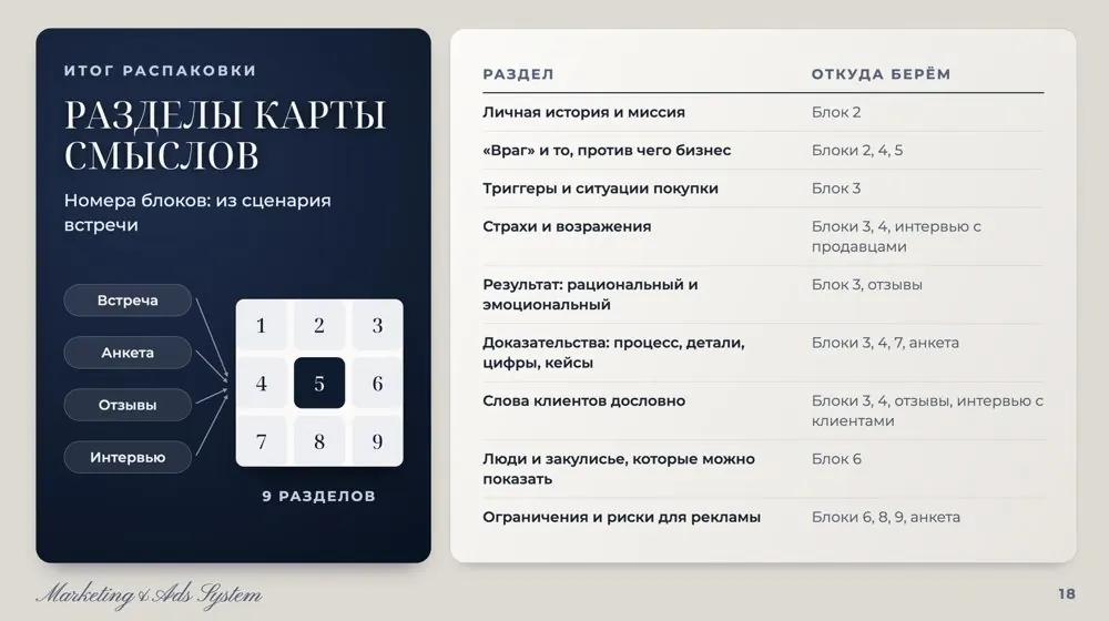 Слайд урока: разделы карты смыслов